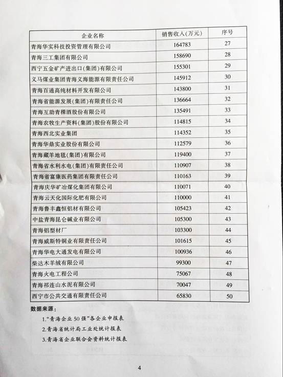青海物產再次入圍“2015青海企業50強”，名列第十三名